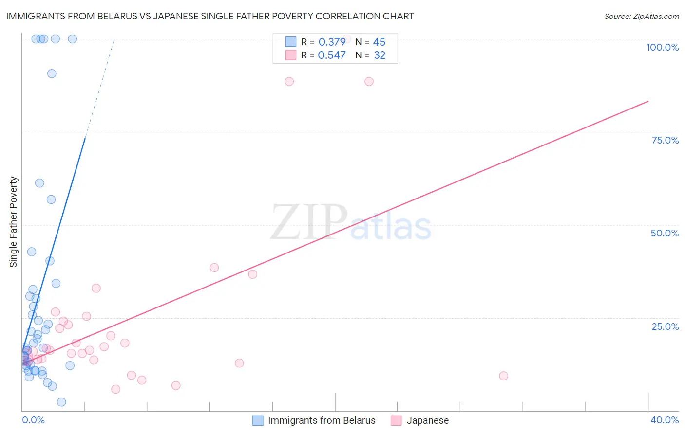 Immigrants from Belarus vs Japanese Single Father Poverty