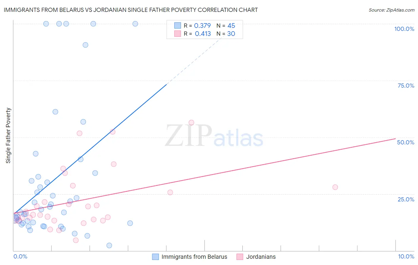 Immigrants from Belarus vs Jordanian Single Father Poverty