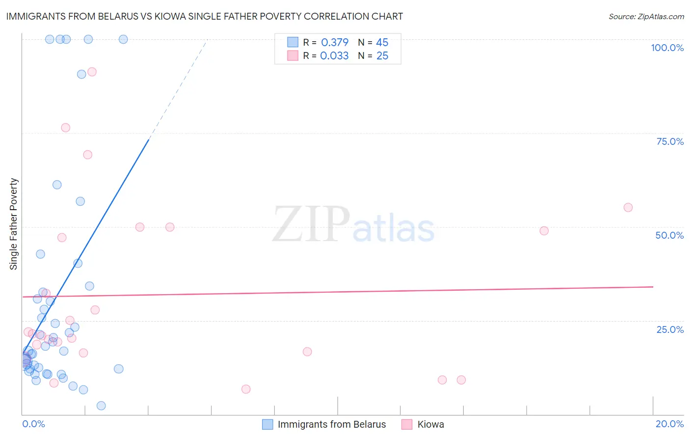 Immigrants from Belarus vs Kiowa Single Father Poverty