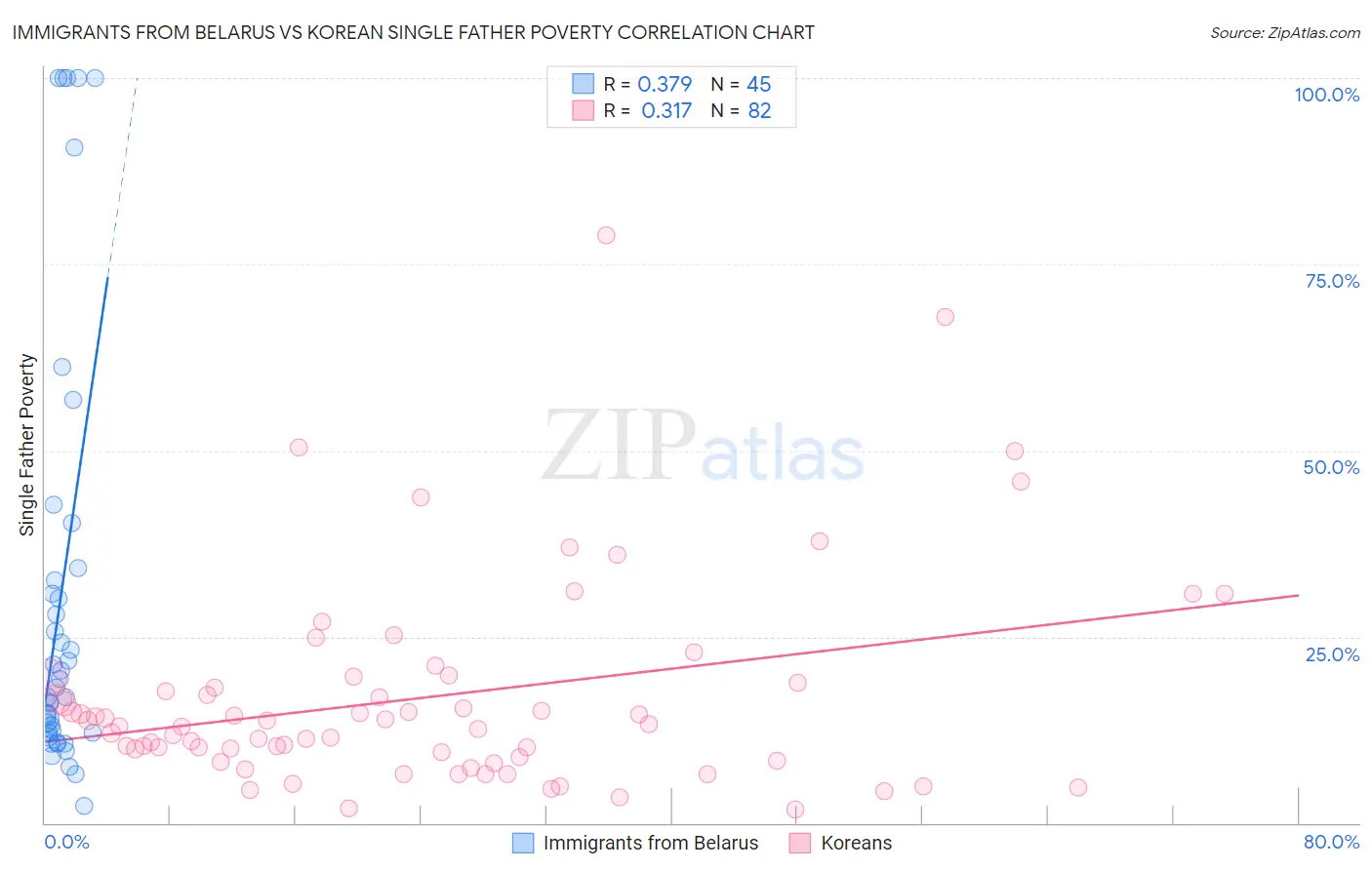 Immigrants from Belarus vs Korean Single Father Poverty