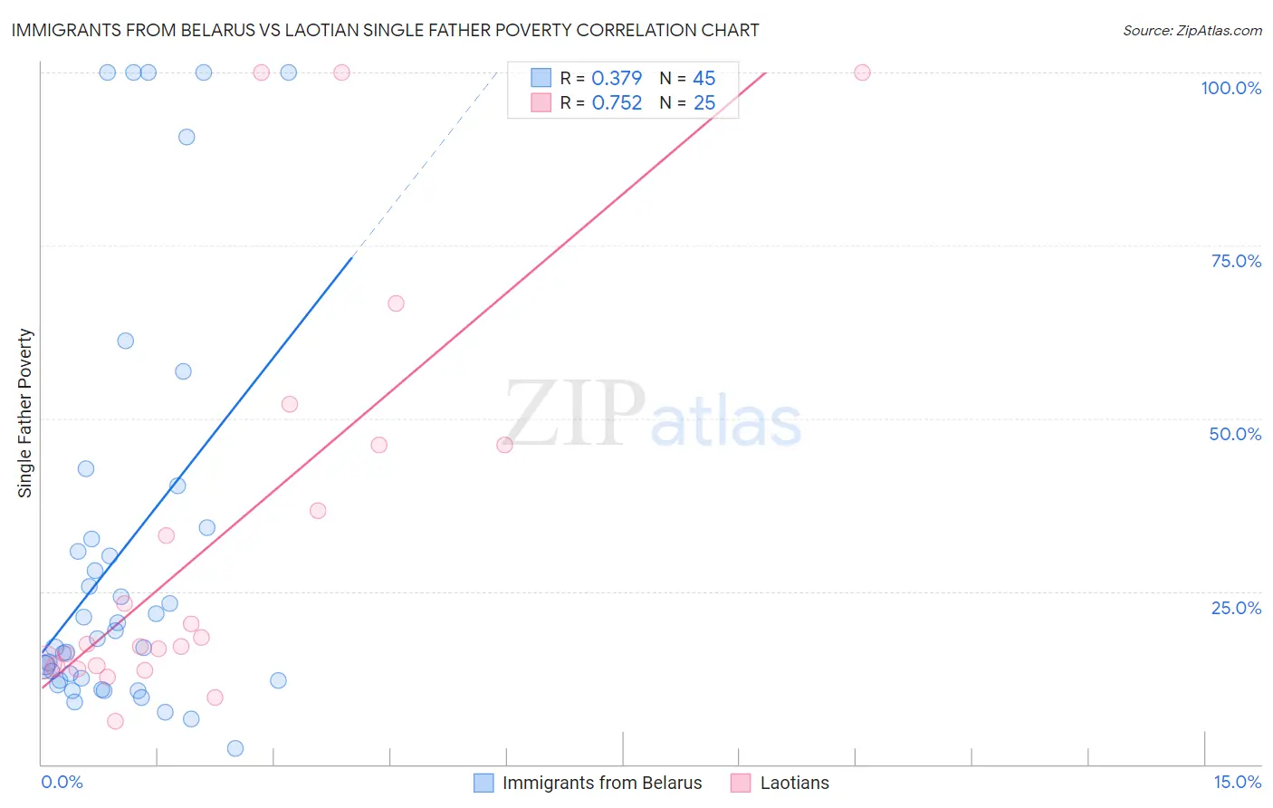 Immigrants from Belarus vs Laotian Single Father Poverty