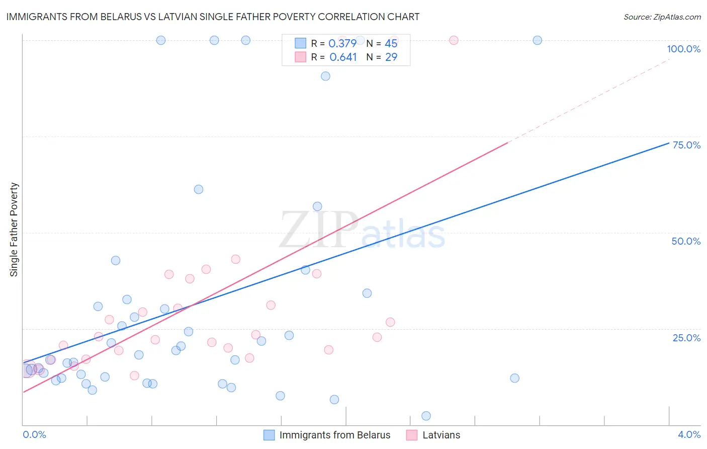 Immigrants from Belarus vs Latvian Single Father Poverty