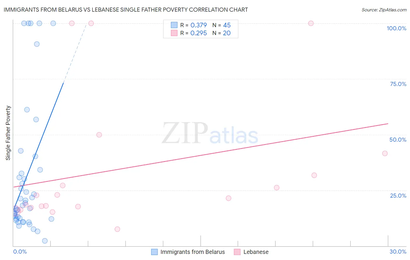 Immigrants from Belarus vs Lebanese Single Father Poverty