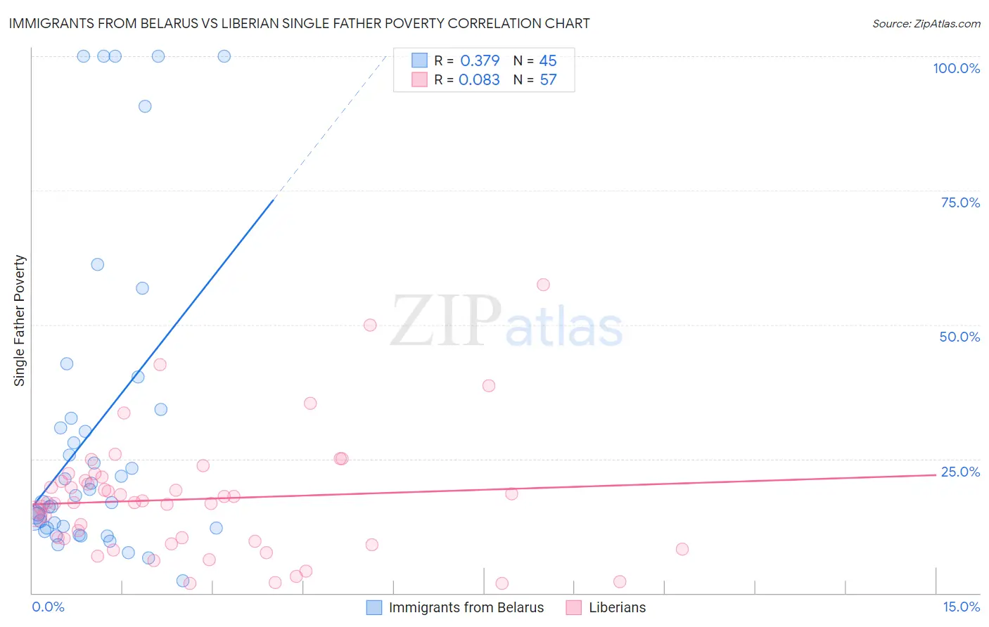 Immigrants from Belarus vs Liberian Single Father Poverty