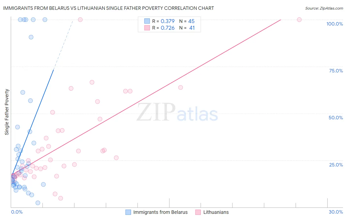 Immigrants from Belarus vs Lithuanian Single Father Poverty