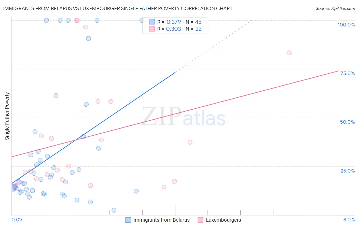 Immigrants from Belarus vs Luxembourger Single Father Poverty