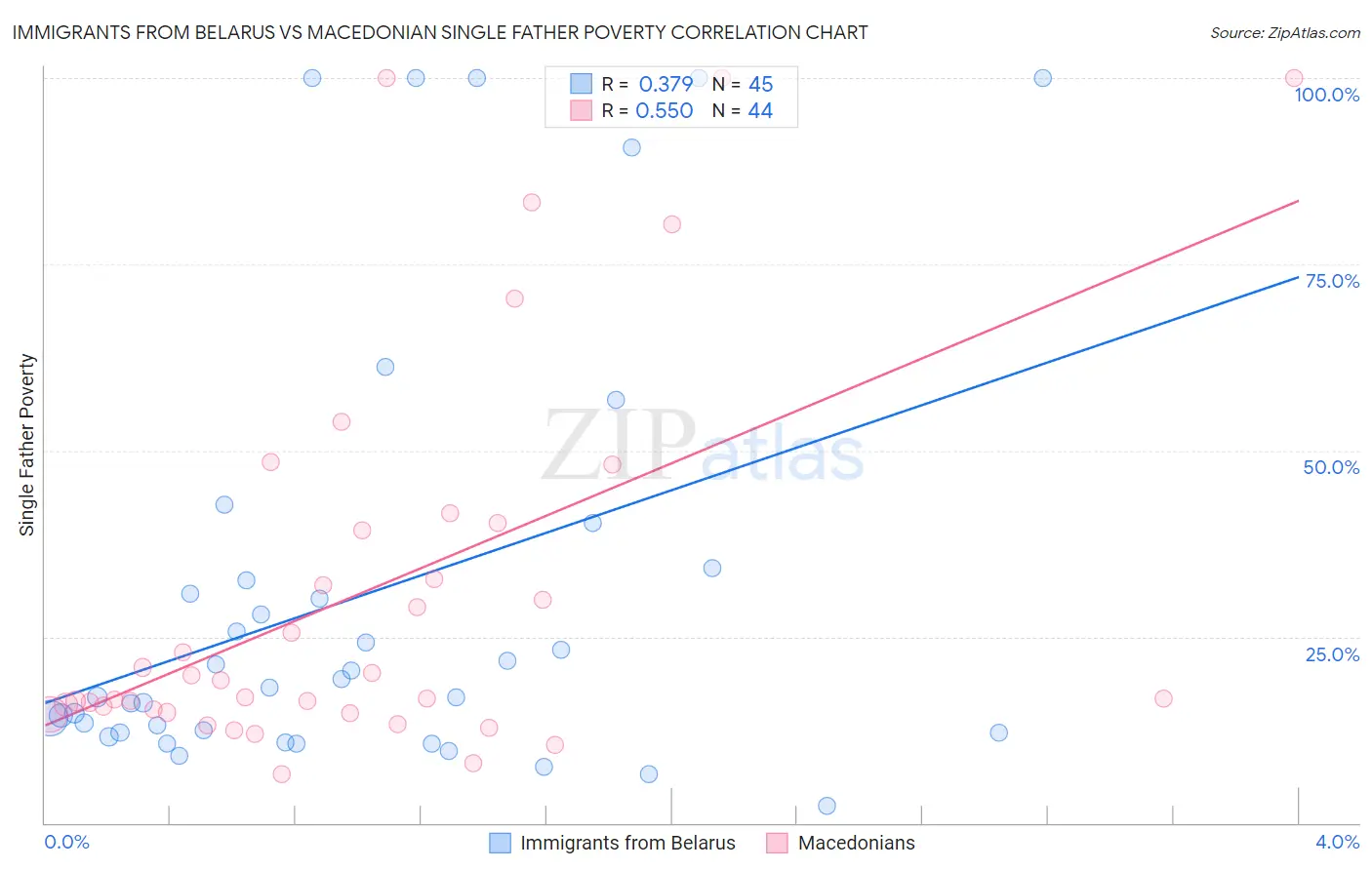 Immigrants from Belarus vs Macedonian Single Father Poverty