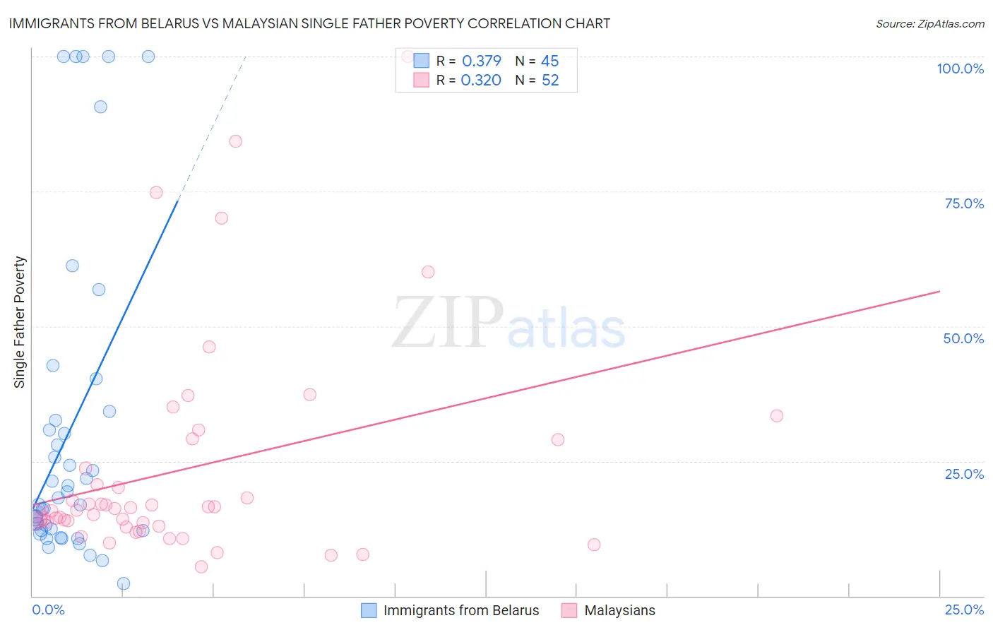 Immigrants from Belarus vs Malaysian Single Father Poverty