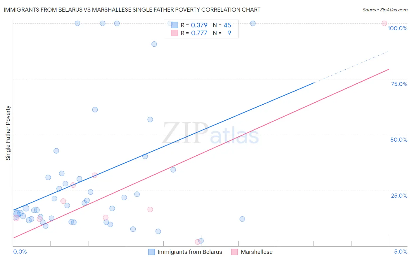Immigrants from Belarus vs Marshallese Single Father Poverty