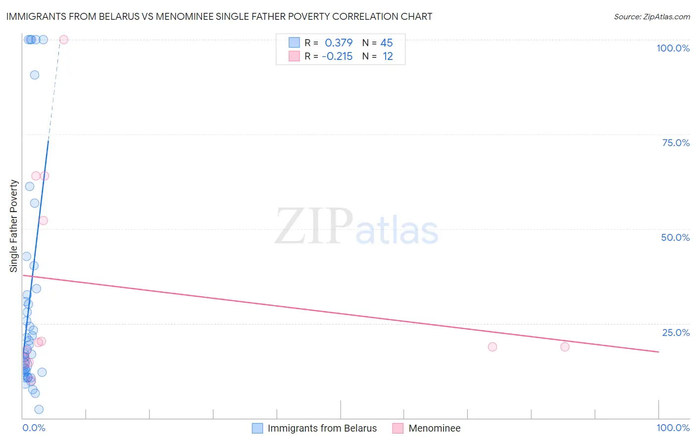 Immigrants from Belarus vs Menominee Single Father Poverty