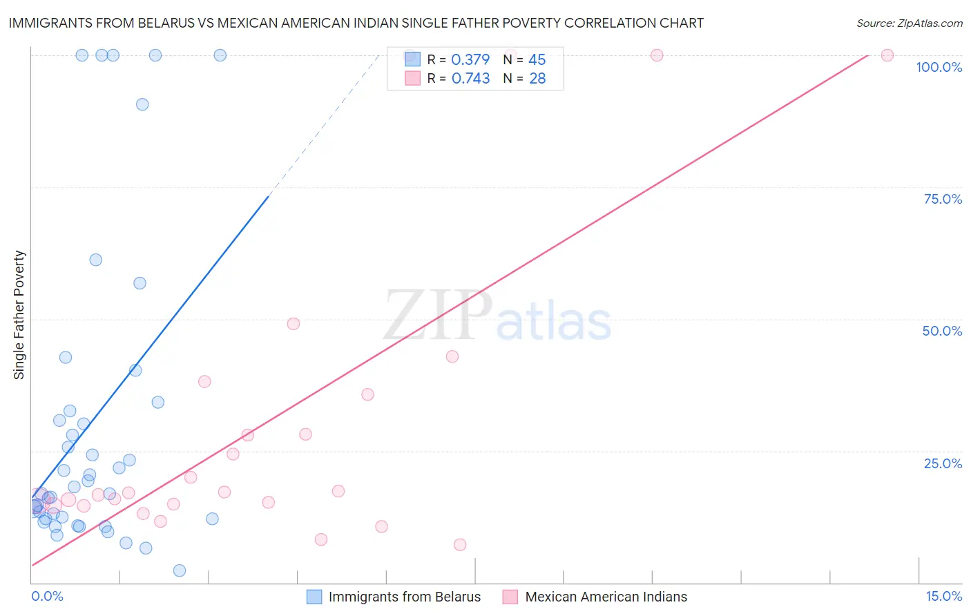 Immigrants from Belarus vs Mexican American Indian Single Father Poverty