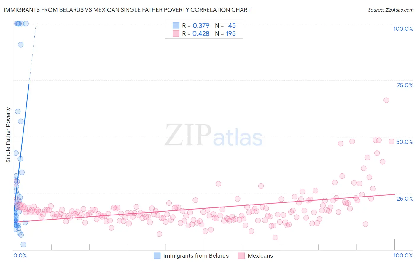 Immigrants from Belarus vs Mexican Single Father Poverty