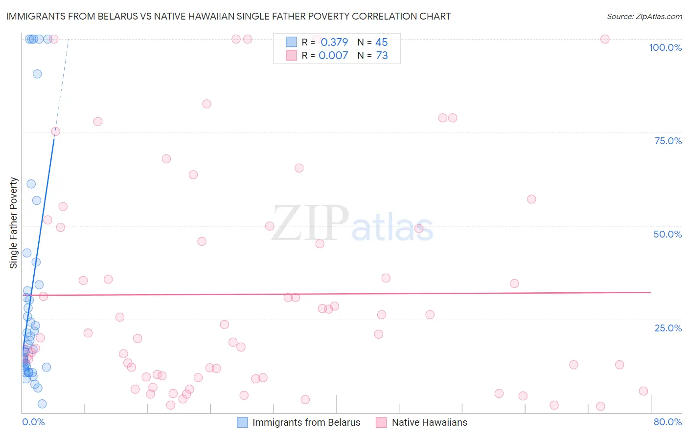 Immigrants from Belarus vs Native Hawaiian Single Father Poverty