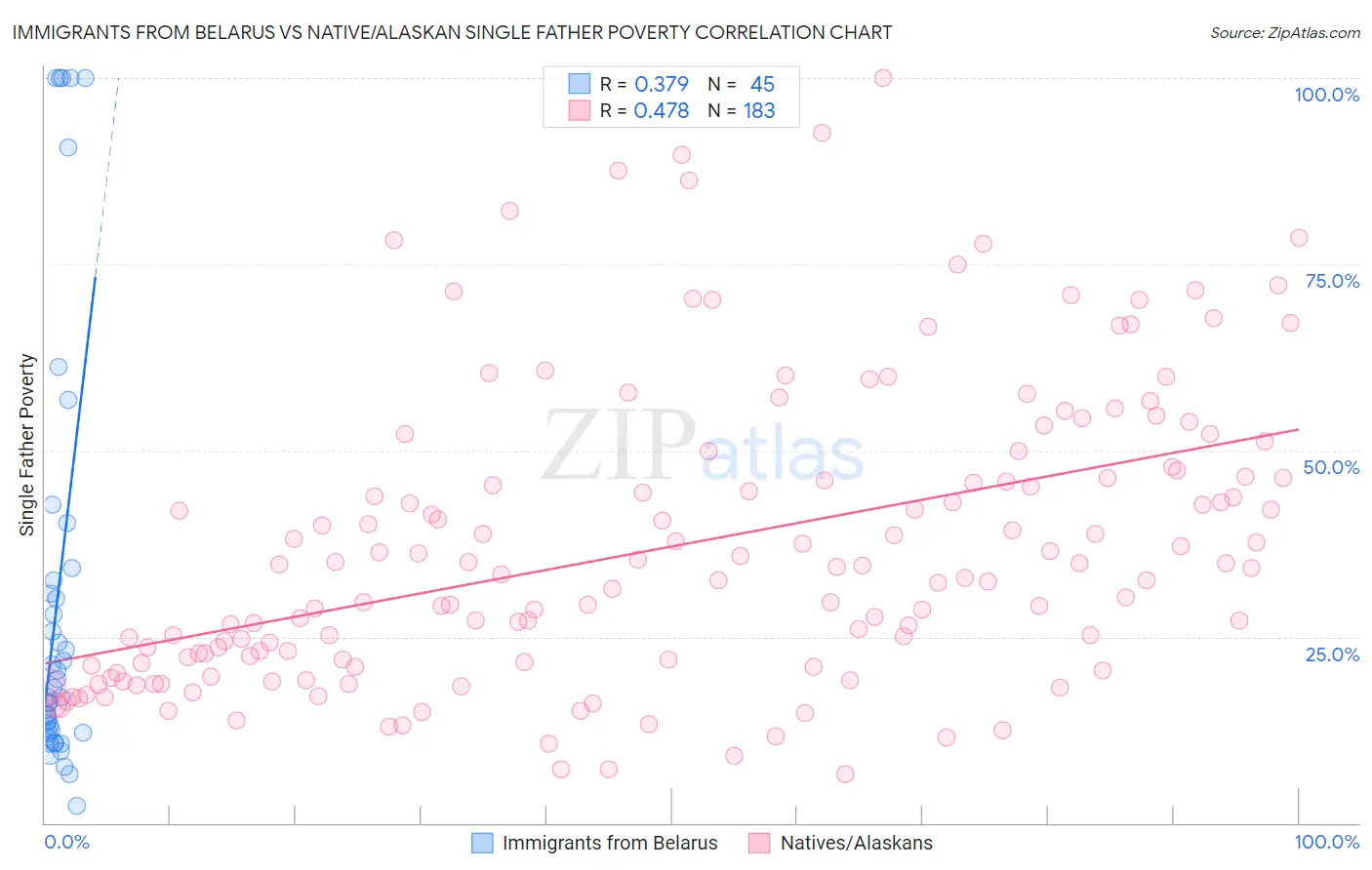 Immigrants from Belarus vs Native/Alaskan Single Father Poverty