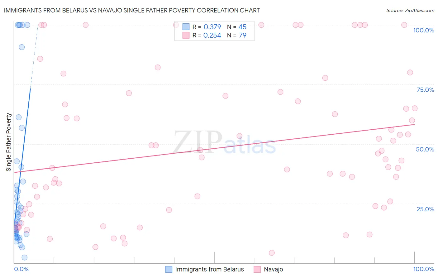 Immigrants from Belarus vs Navajo Single Father Poverty