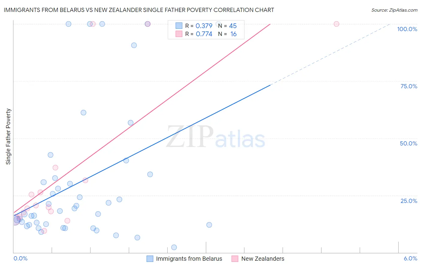 Immigrants from Belarus vs New Zealander Single Father Poverty