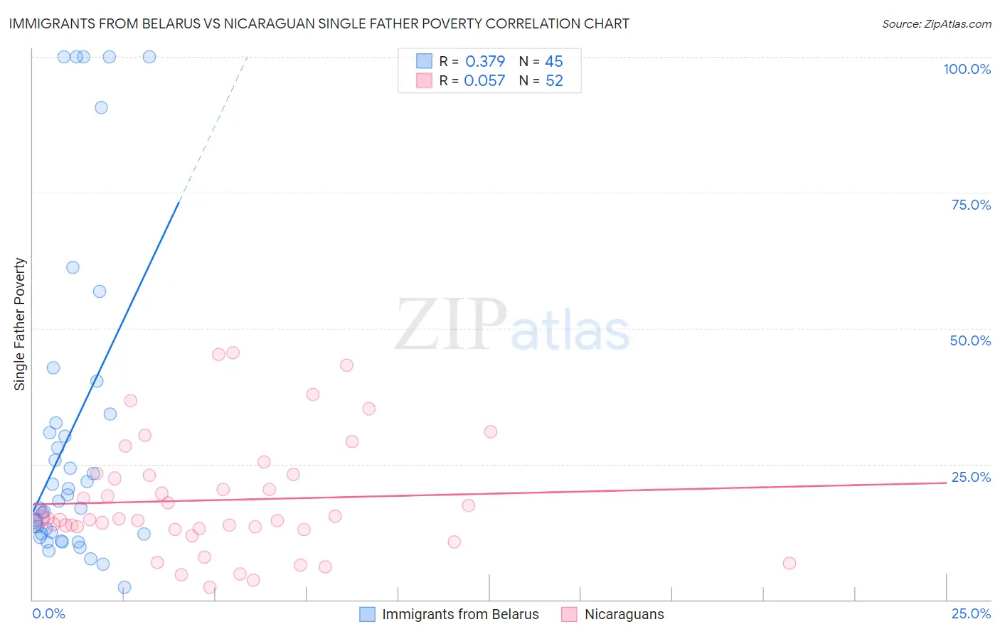 Immigrants from Belarus vs Nicaraguan Single Father Poverty
