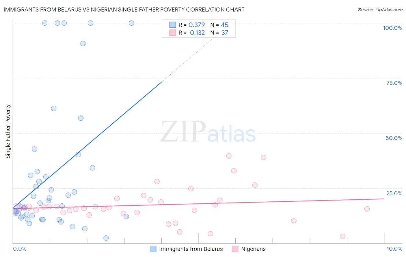 Immigrants from Belarus vs Nigerian Single Father Poverty