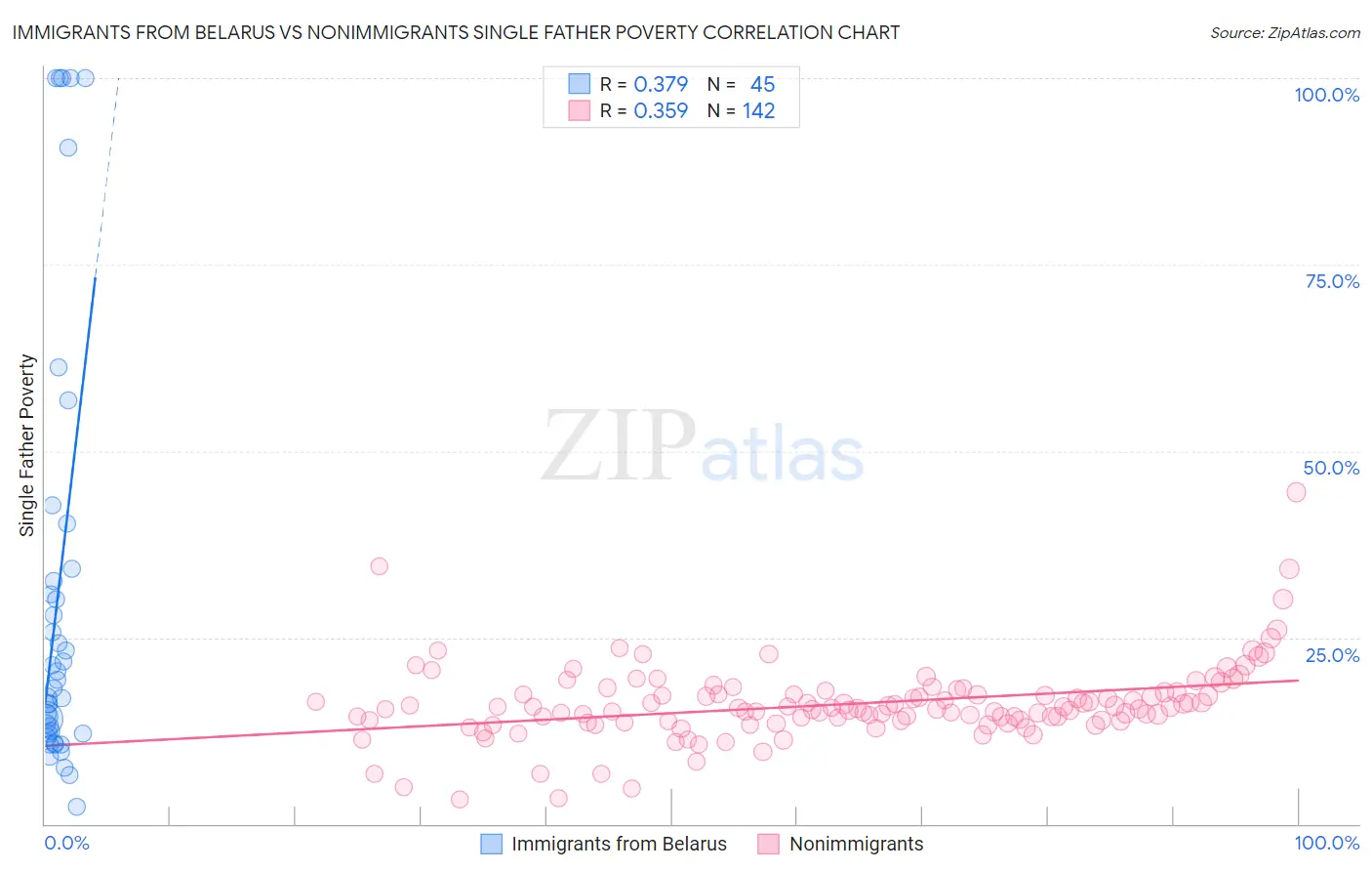 Immigrants from Belarus vs Nonimmigrants Single Father Poverty