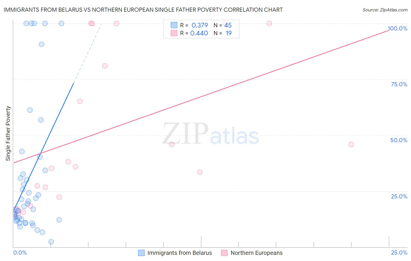 Immigrants from Belarus vs Northern European Single Father Poverty