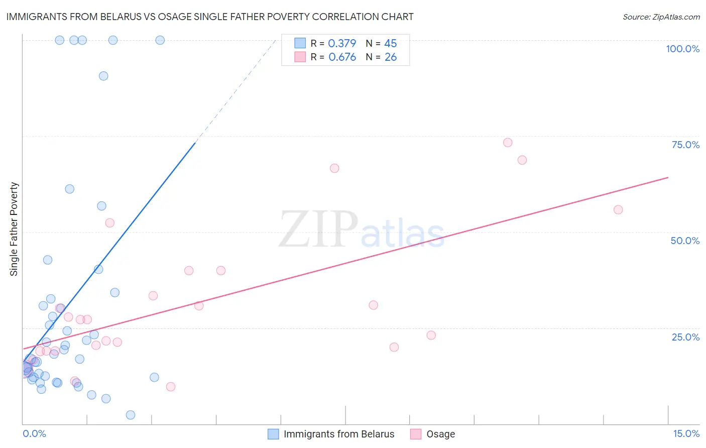 Immigrants from Belarus vs Osage Single Father Poverty