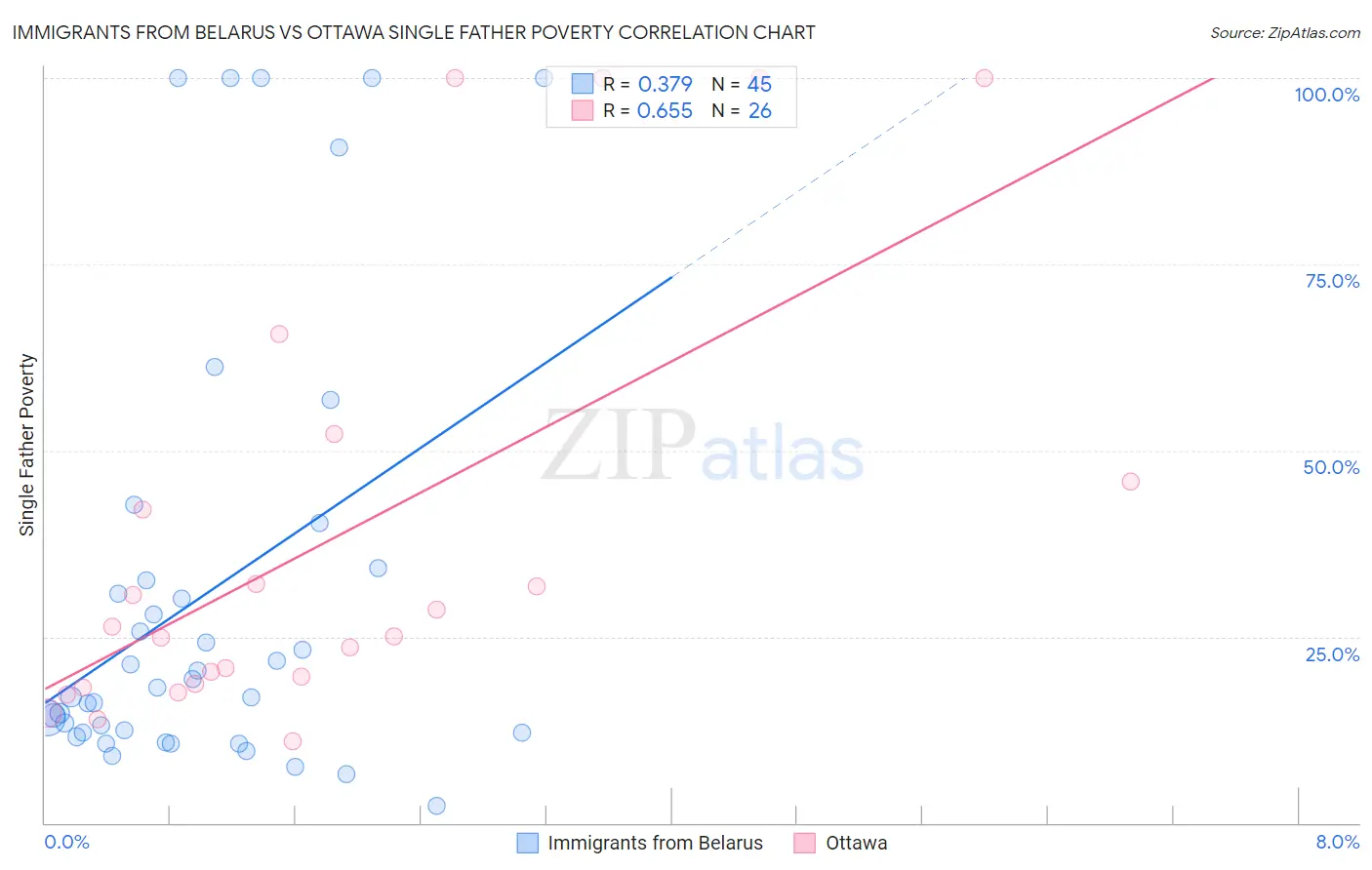 Immigrants from Belarus vs Ottawa Single Father Poverty