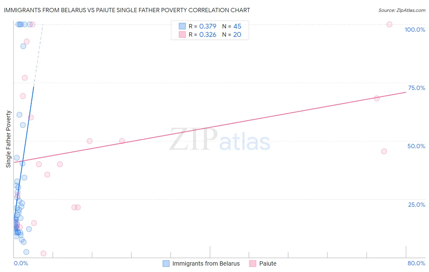 Immigrants from Belarus vs Paiute Single Father Poverty