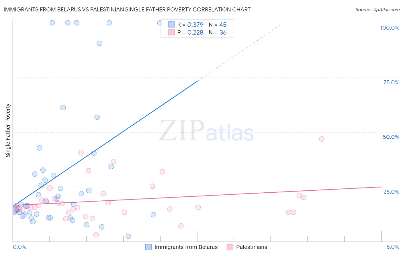 Immigrants from Belarus vs Palestinian Single Father Poverty