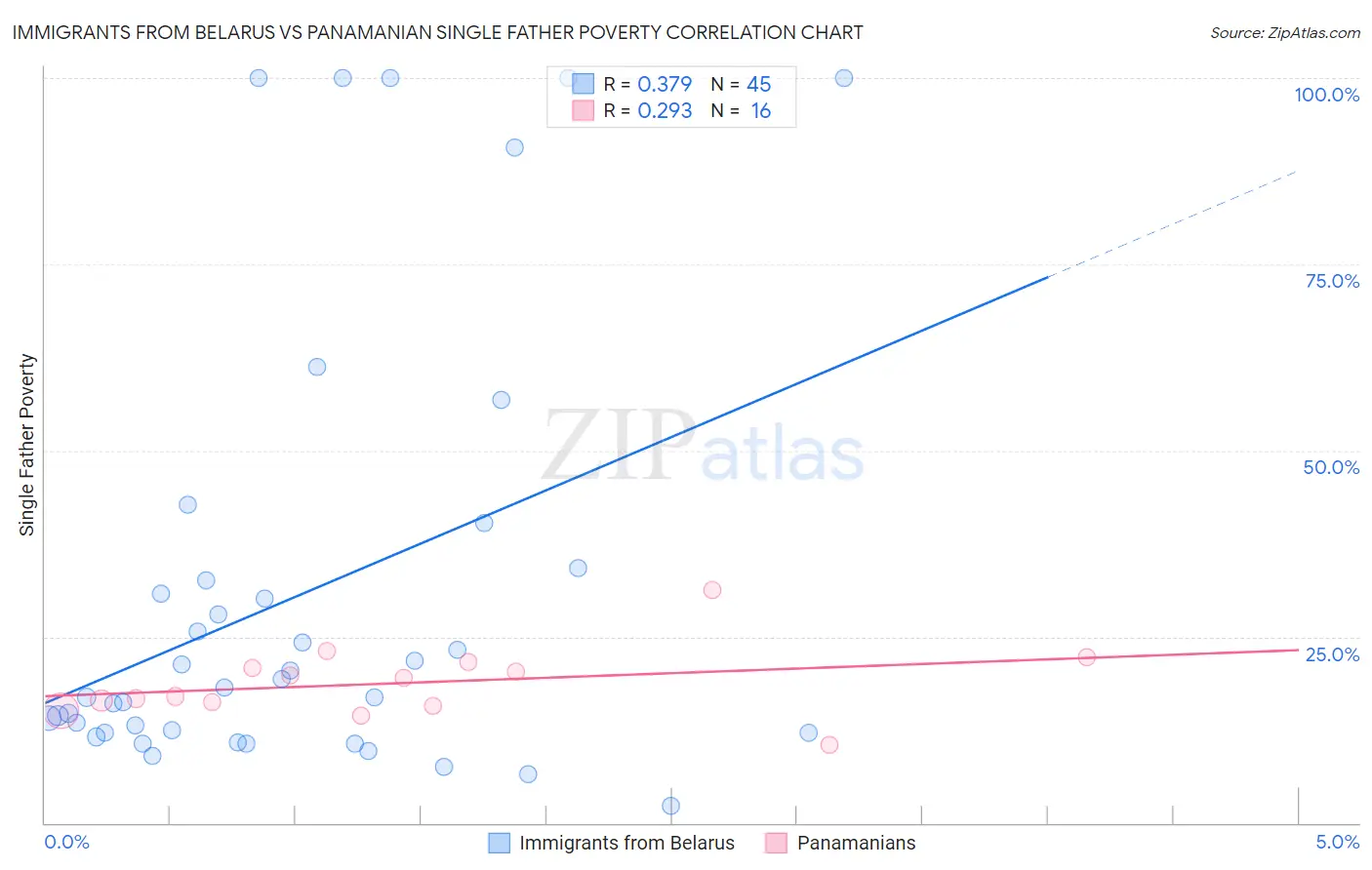Immigrants from Belarus vs Panamanian Single Father Poverty