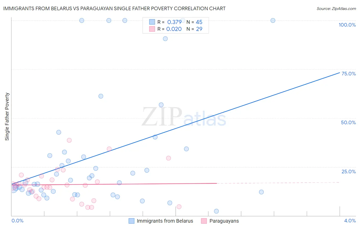 Immigrants from Belarus vs Paraguayan Single Father Poverty