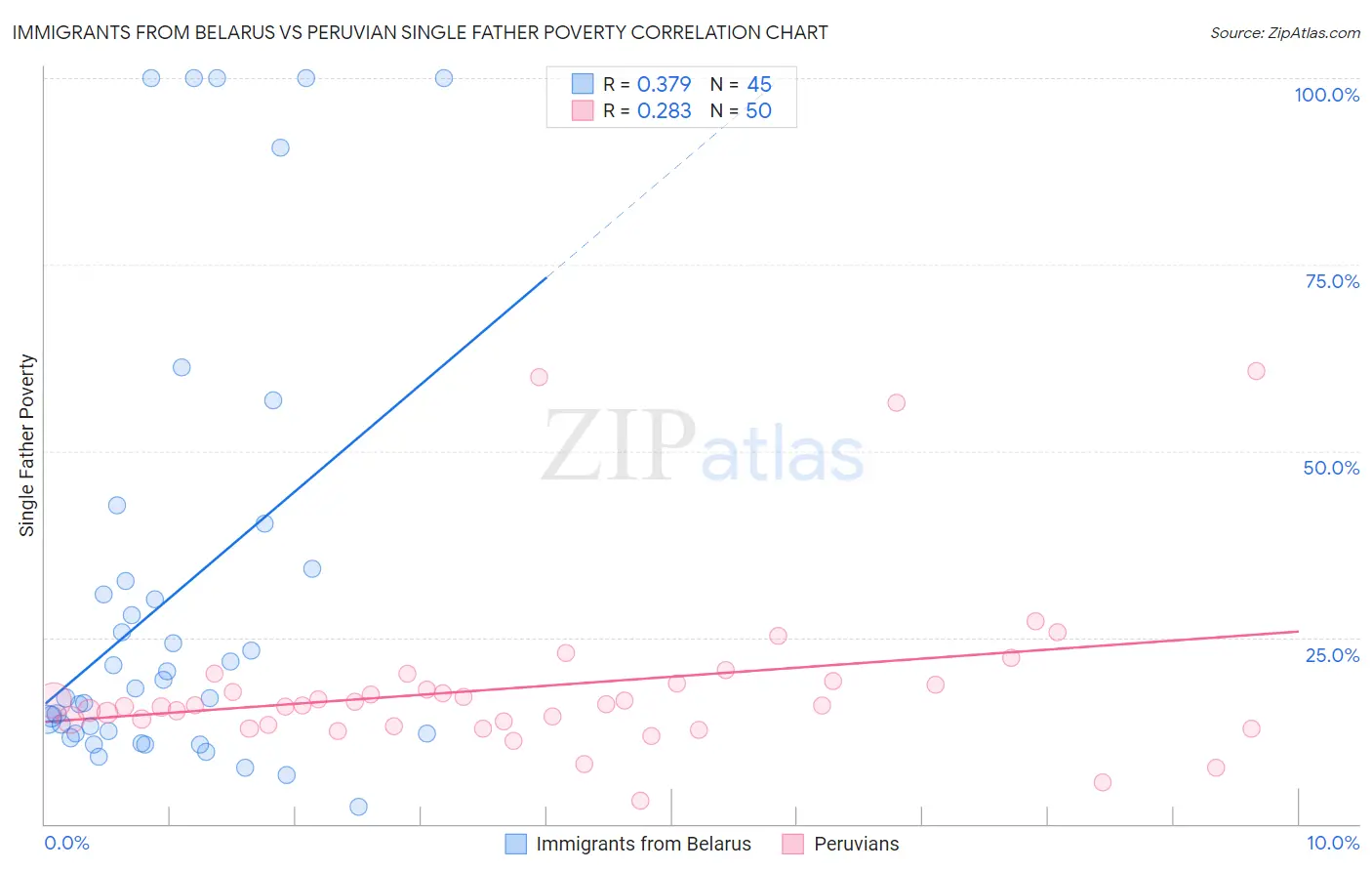 Immigrants from Belarus vs Peruvian Single Father Poverty