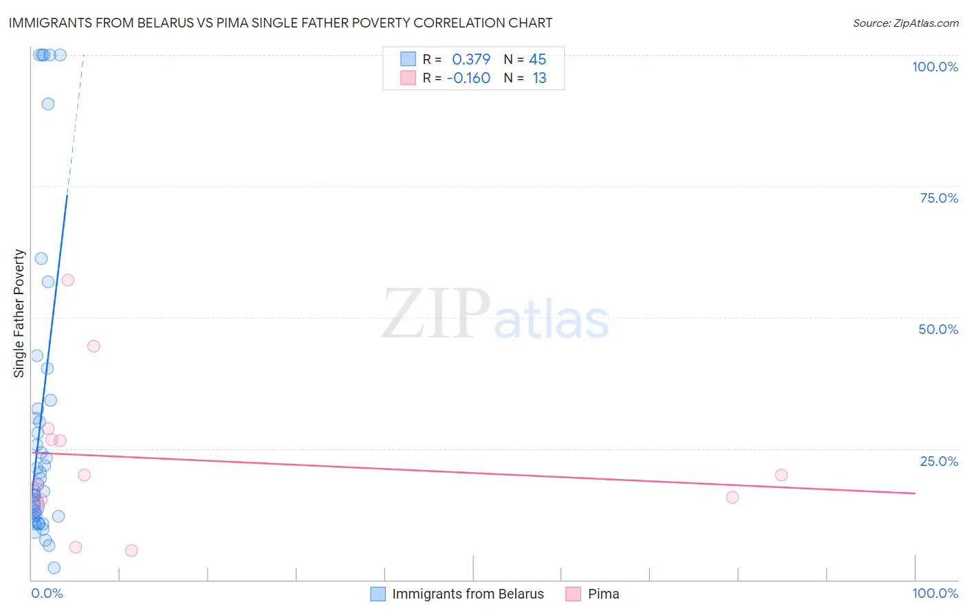 Immigrants from Belarus vs Pima Single Father Poverty