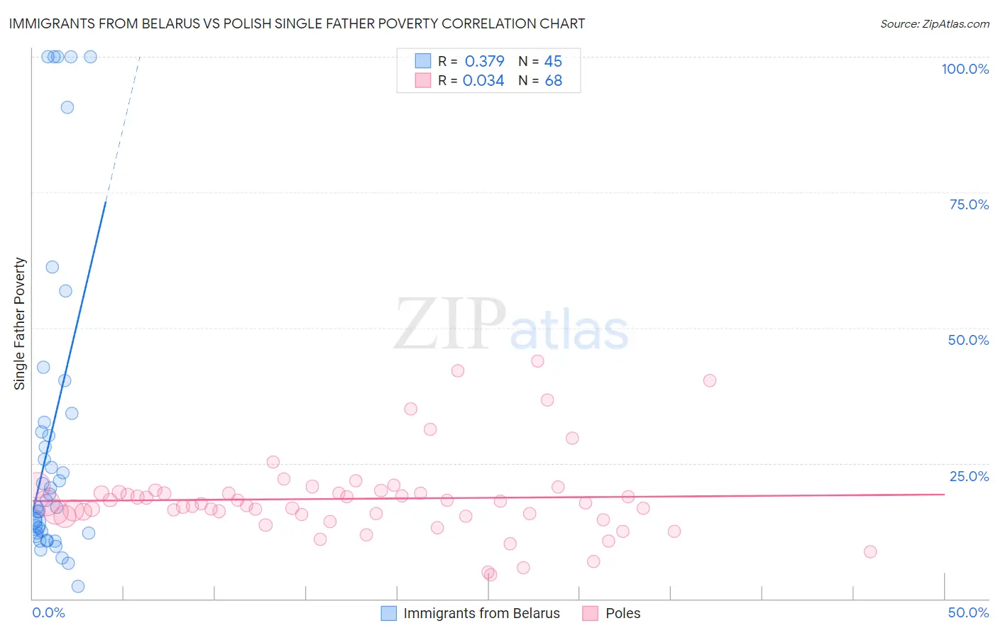 Immigrants from Belarus vs Polish Single Father Poverty