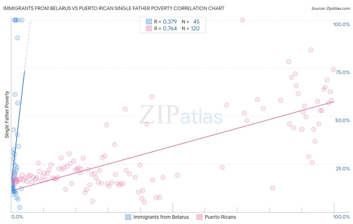Immigrants from Belarus vs Puerto Rican Single Father Poverty