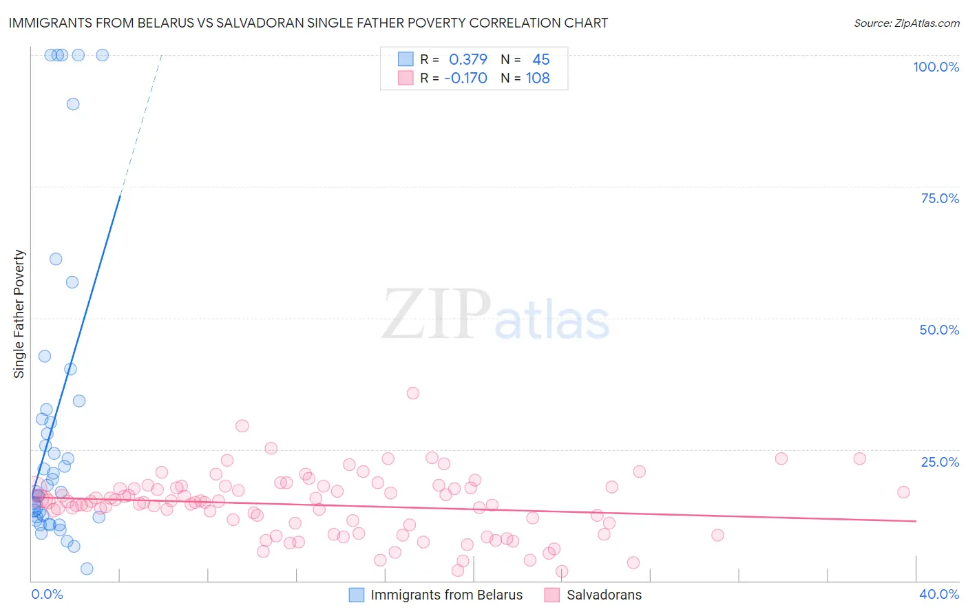 Immigrants from Belarus vs Salvadoran Single Father Poverty