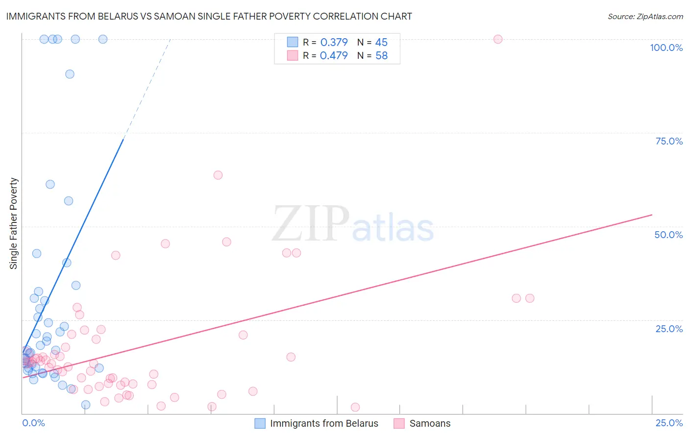 Immigrants from Belarus vs Samoan Single Father Poverty