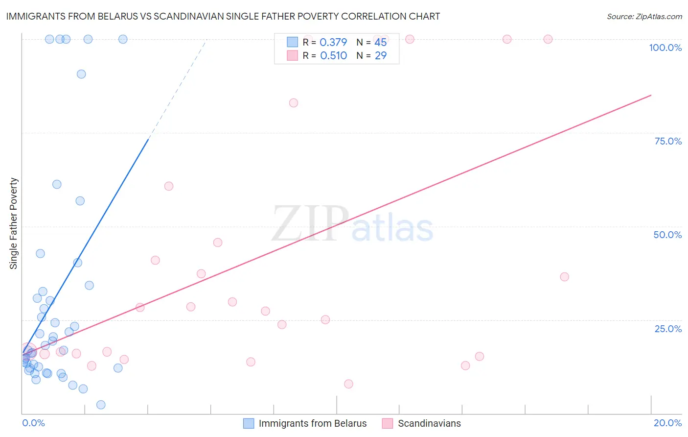 Immigrants from Belarus vs Scandinavian Single Father Poverty