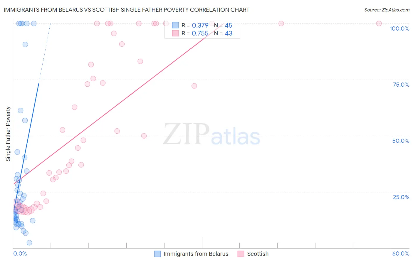 Immigrants from Belarus vs Scottish Single Father Poverty