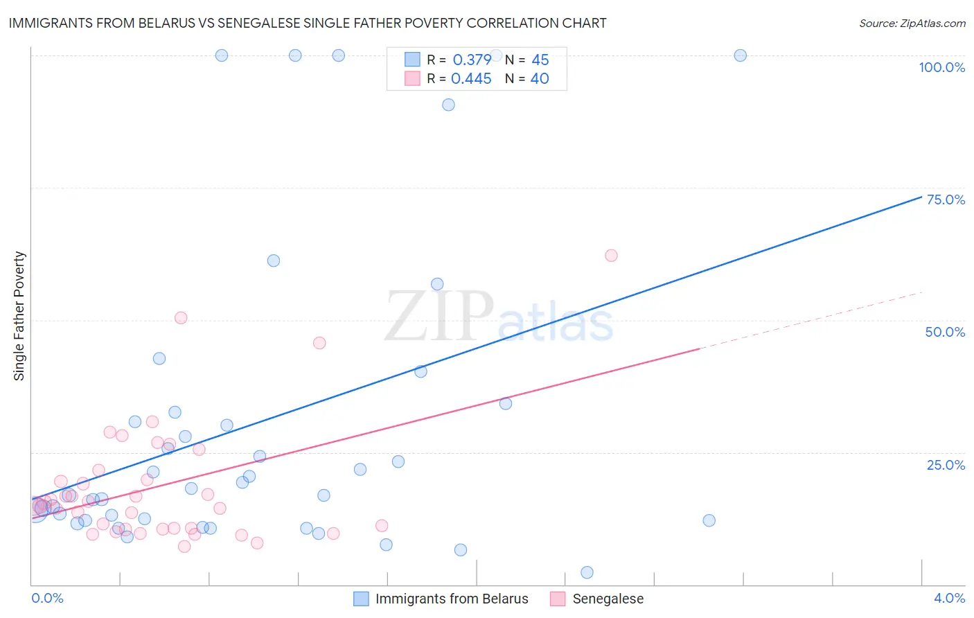 Immigrants from Belarus vs Senegalese Single Father Poverty