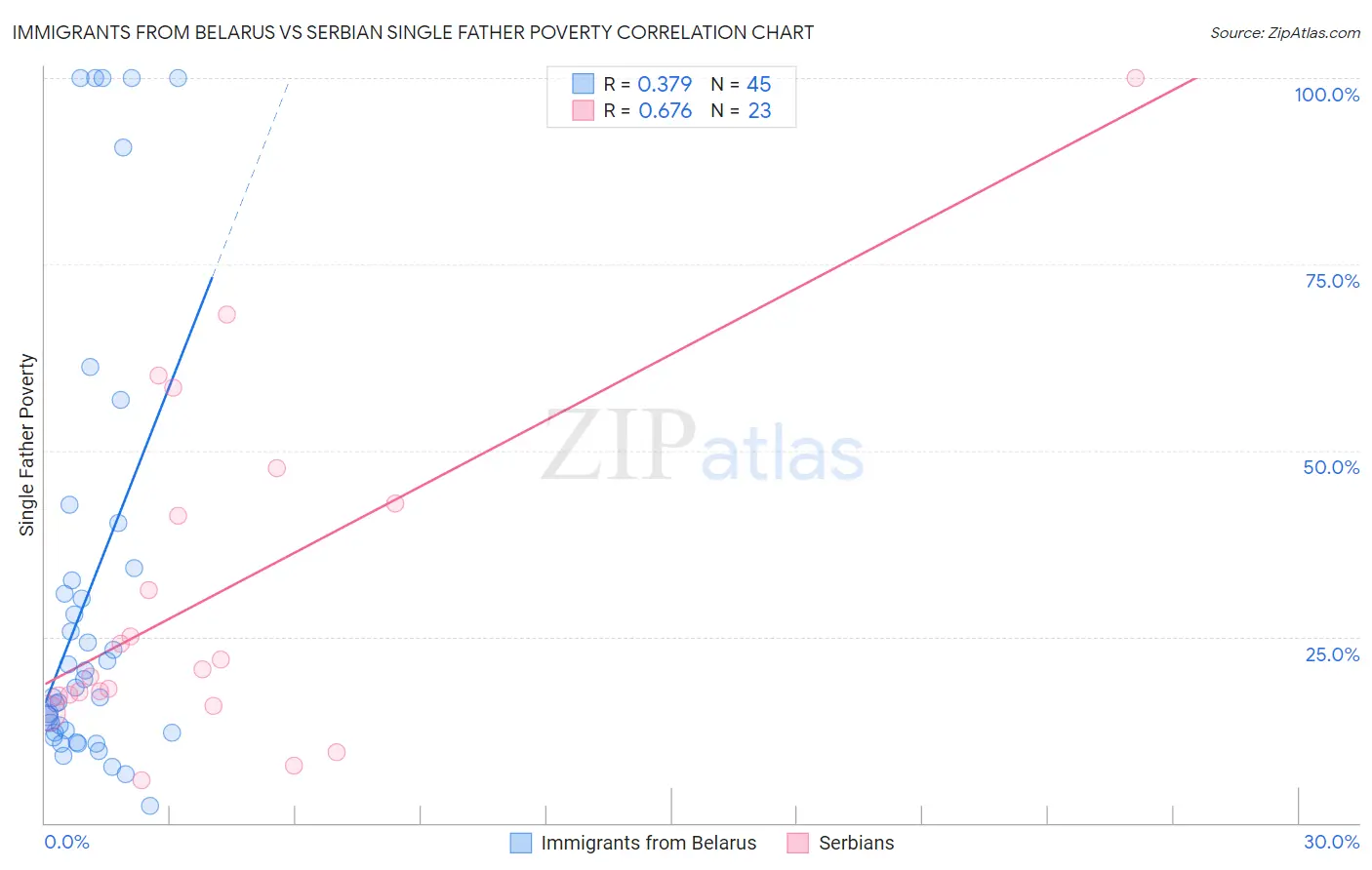 Immigrants from Belarus vs Serbian Single Father Poverty