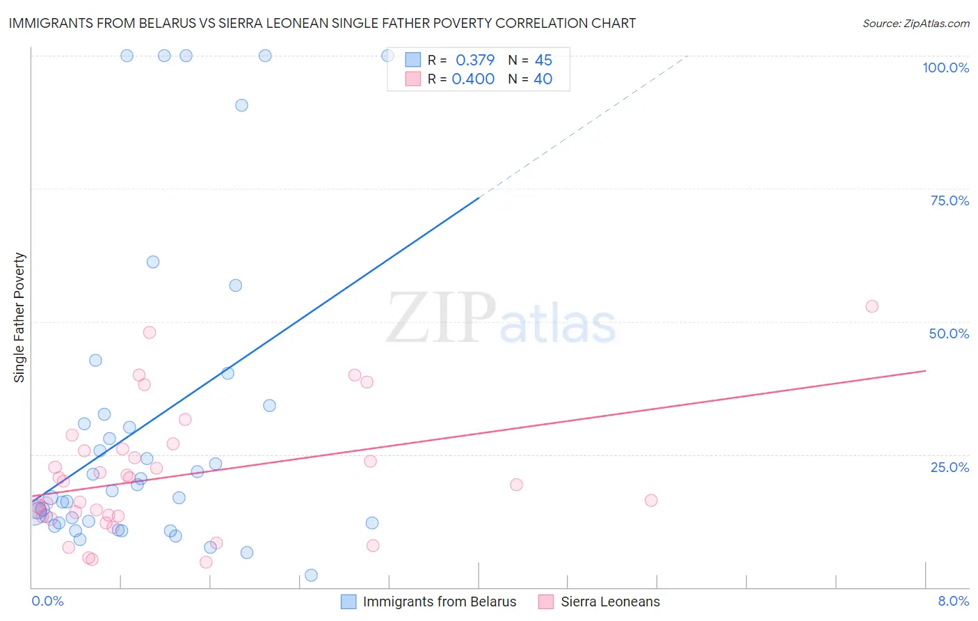 Immigrants from Belarus vs Sierra Leonean Single Father Poverty