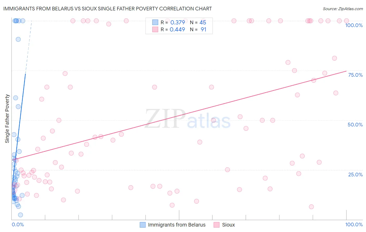 Immigrants from Belarus vs Sioux Single Father Poverty