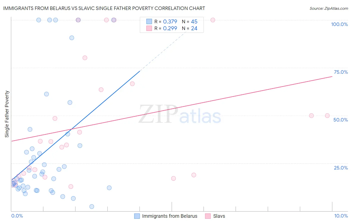 Immigrants from Belarus vs Slavic Single Father Poverty