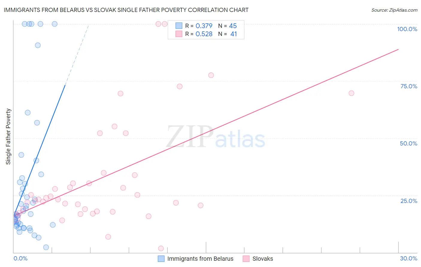 Immigrants from Belarus vs Slovak Single Father Poverty