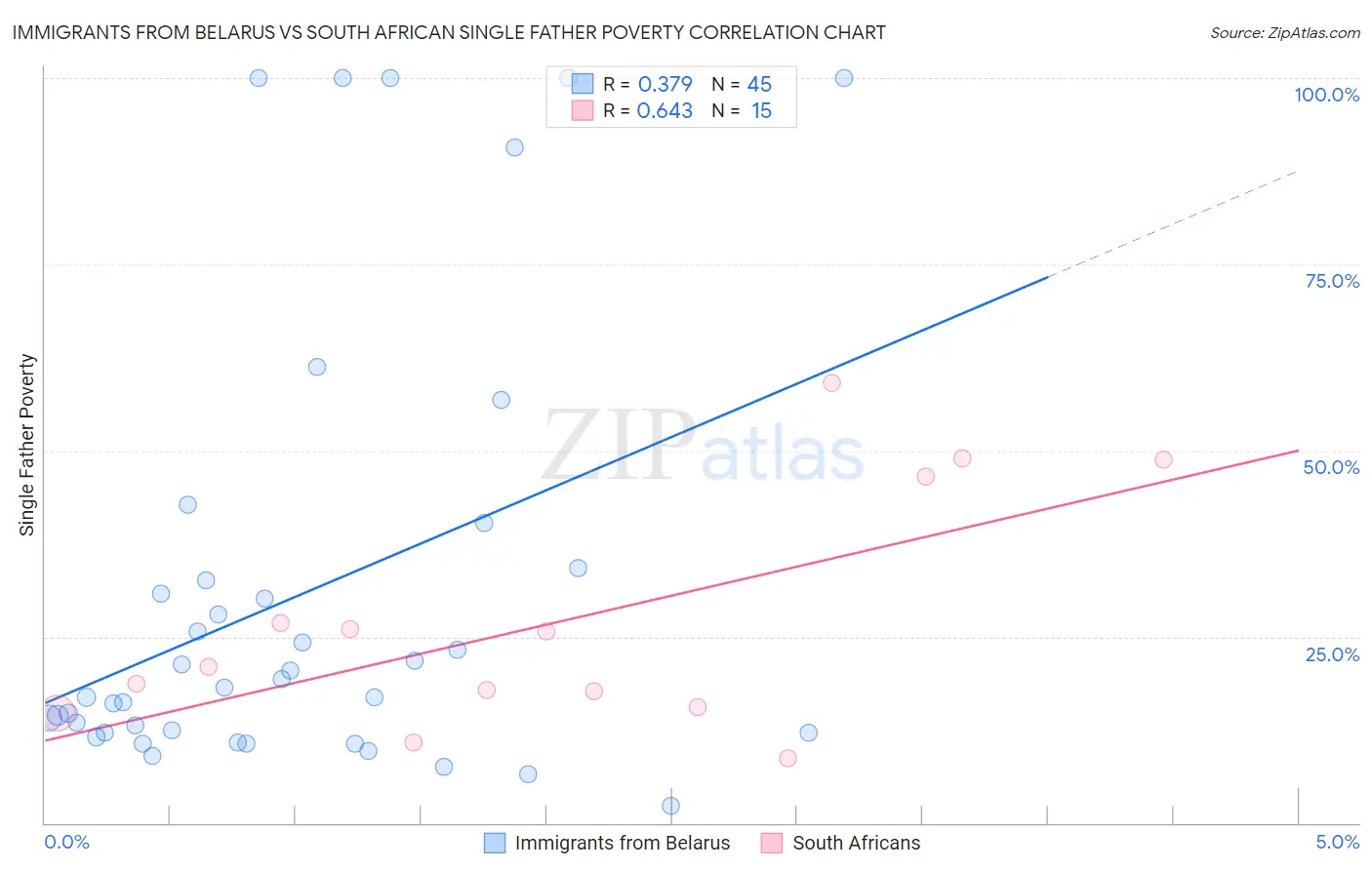 Immigrants from Belarus vs South African Single Father Poverty