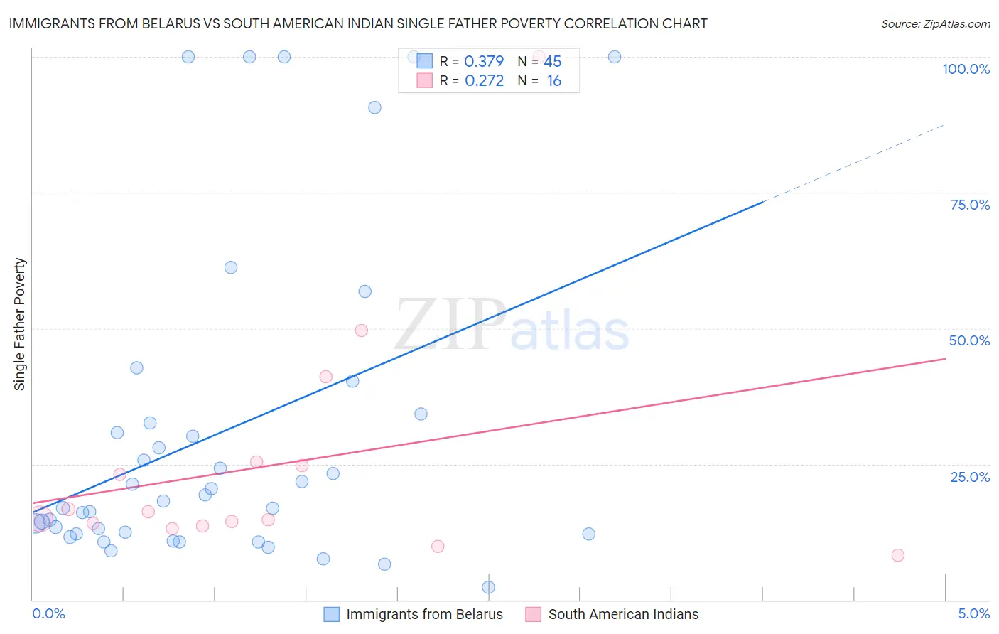 Immigrants from Belarus vs South American Indian Single Father Poverty