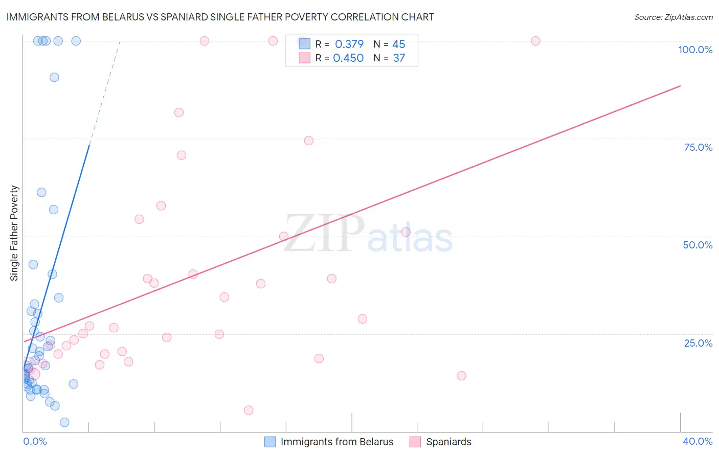 Immigrants from Belarus vs Spaniard Single Father Poverty