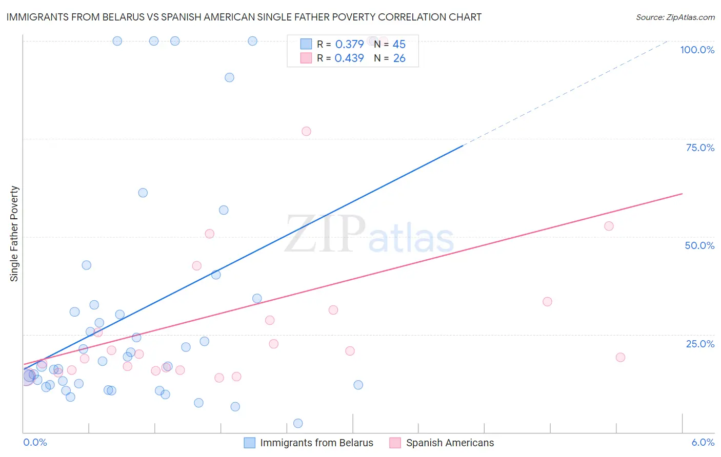 Immigrants from Belarus vs Spanish American Single Father Poverty