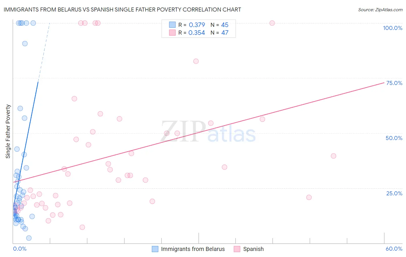 Immigrants from Belarus vs Spanish Single Father Poverty