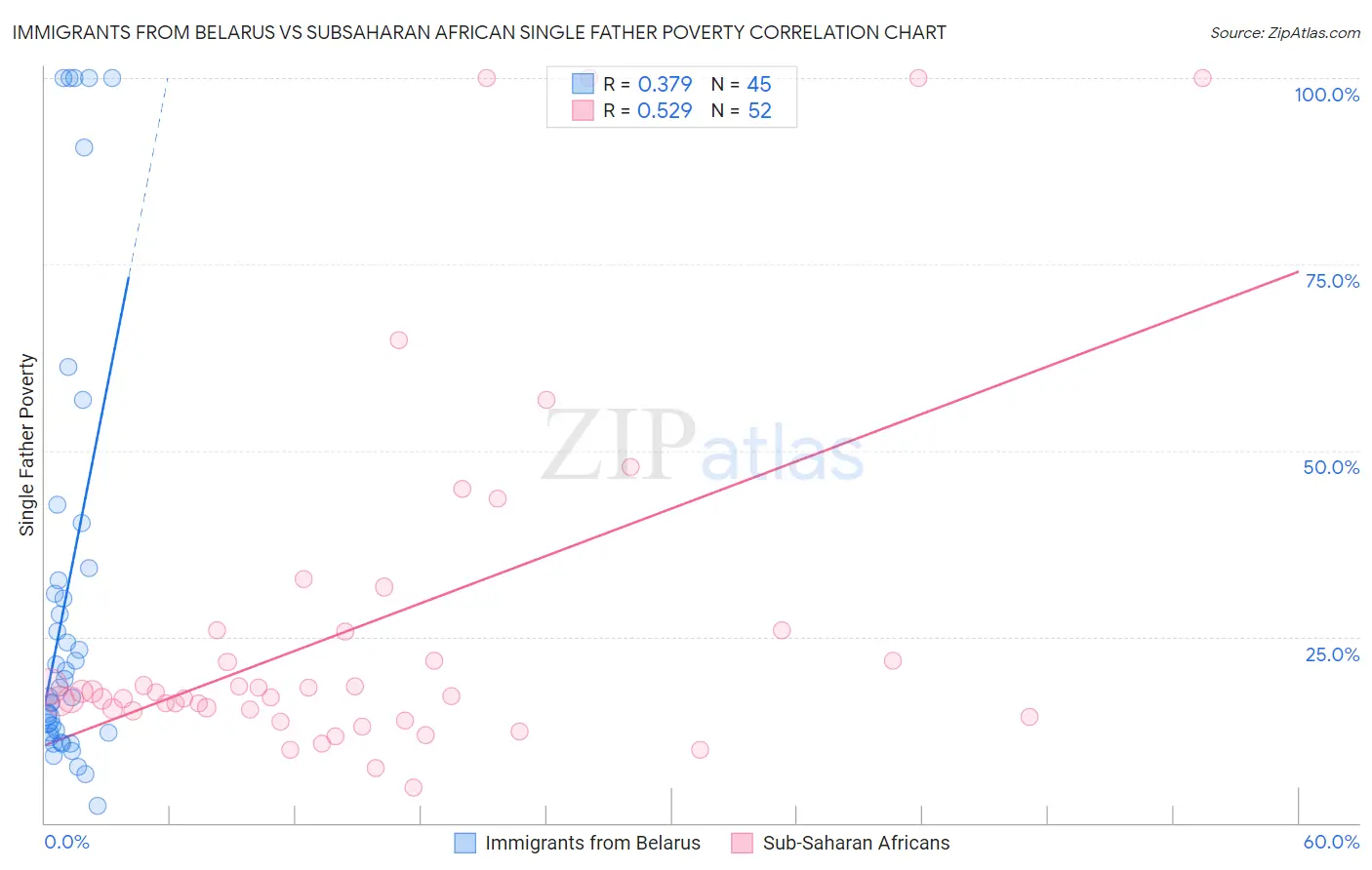 Immigrants from Belarus vs Subsaharan African Single Father Poverty
